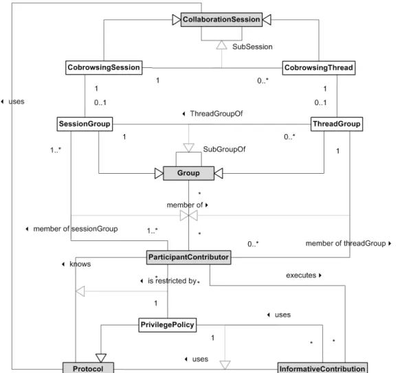 Figure 3.7: OCEAN Ontology-based Coordination Model: this model comprises concepts regarding coordination flexibility (sub-sessions) and simple management (participants’