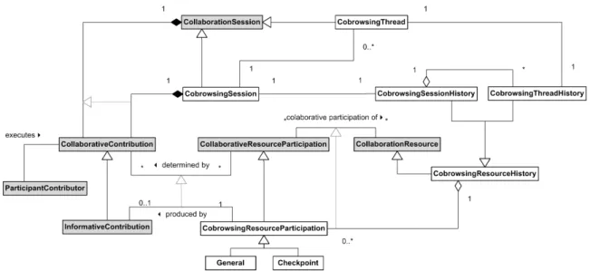 Figure 3.8: OCEAN Ontology-based Cooperation Model: this model comprises concepts regarding the management of the co-browsing history, either for its construction or revisiting activities.