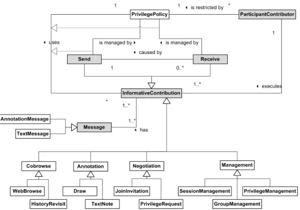 Figure 3.9: OCEAN Ontology-based Communication Model: this model comprises concepts regarding all communication actions between two or more participants of a co-browsing session.