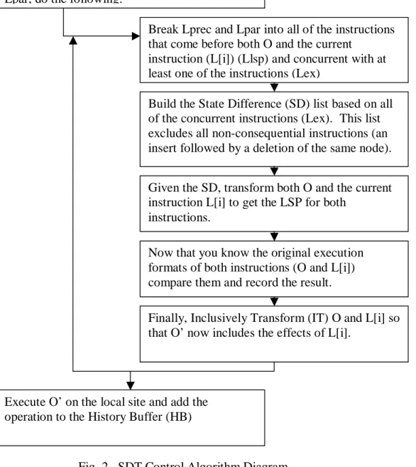 Fig. 2.  SDT Control Algorithm Diagram 