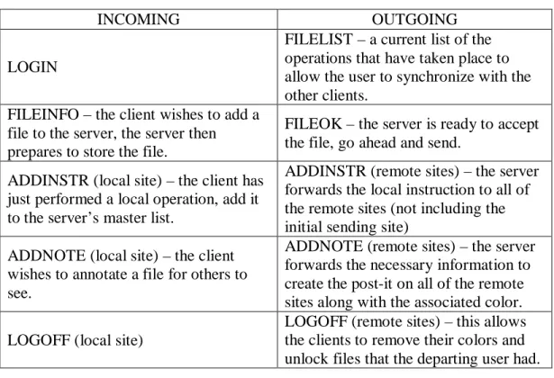 Table I.  Server Message Action Table 