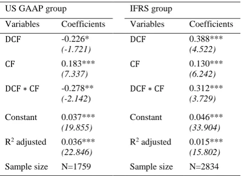 Table 5 shows that hypothesis 3 is rejected. Hence, the hypothesis that the relation between conditional conservatism and price value relevance would be positively related to the presence of accruals for US GAAP complying firms is rejected
