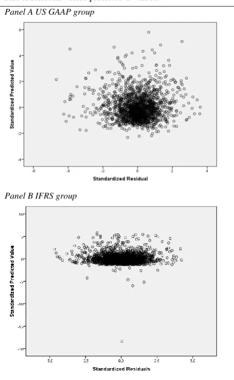 Figure B2. Regression model of conditional conservatism. 