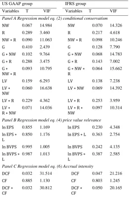 Table 7 checked for multicollinearity between independent variables. Panel A shows the multicollinearity for regression eq