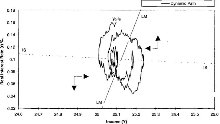 FIGURE 2-6: THE DYNAMICS OF THE SOLUTION PATH IN THE IS-LM FRAME Gr=0, CT0