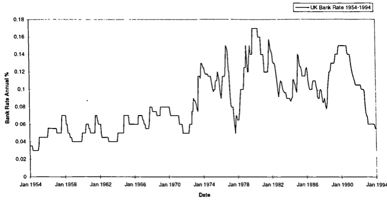 FIGURE 3-3: UK INTEREST RATE 1954-1994