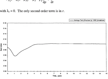 FIGURE 3-8: THE TERM STRUCTURE OF INTEREST RATES: A MONTE CARLO ESTIMATE