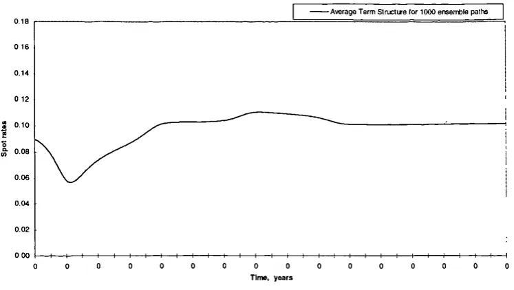 FIGURE 3-17: THE TERM STRUCTURE OF INTEREST RATES: AN ENSEMBLE ESTIMATE