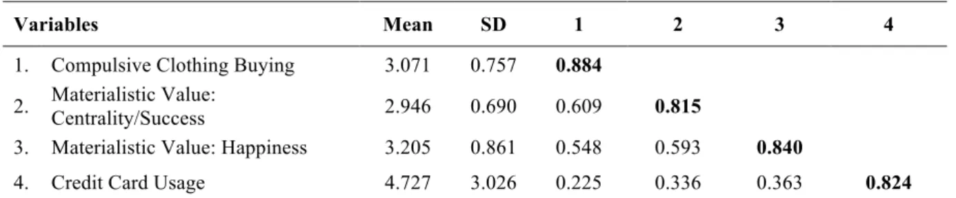 Table 1 shows the means, standard deviations, Cronbach’s  alpha,  and  correlation  between  centrality/success,  happiness,  credit  card  usage,  and  compulsive  clothing  buying