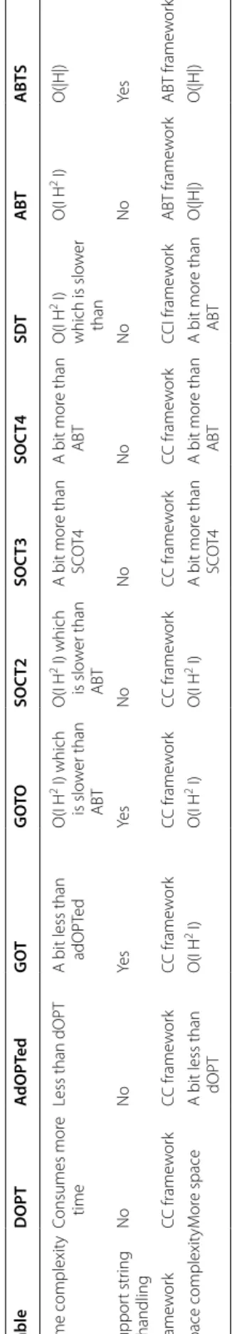 Table 1 Comparison of OT Algorithms TableDOPTAdOPTedGOTGOTOSOCT2SOCT3SOCT4SDTABTABTS Time complexityConsumes more  timeLess than dOPTA bit less than adOPTedO(I H2 I) which is slower than  ABTO(I H2 I) which is slower than ABTA bit more than SCOT4A bit more