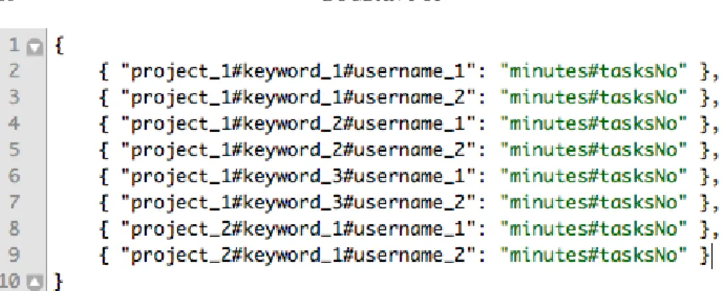 Figure 7. JSON representation of the keywordTimeToCom- keywordTimeToCom-plete column family optimized for SaaS