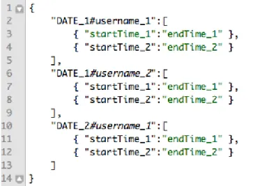 Figure 2. JSON representation of the userAvailability column family