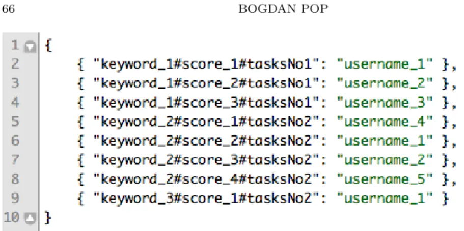 Figure 4. JSON representation of the taskAssign column family