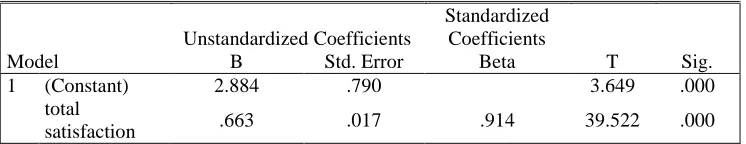 Table 5:  Coefficientsa – Satisfaction 