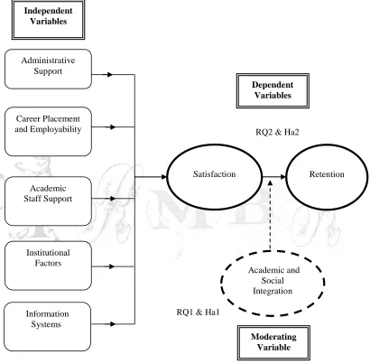 Figure 1: Research Framework Model - The Relationship Between Service Delivery Quality Dimensions and Students’ Satisfaction and Retention Moderated by Academic and Social Integration  