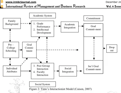 Figure 2: Tinto’s Interactionist Model (Caison, 2007) 