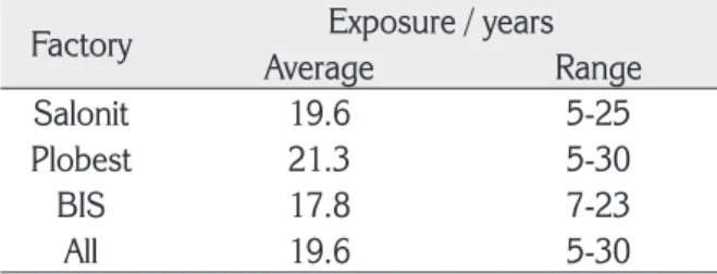 Table 2 Subject distribution by the duration of asbestos exposure