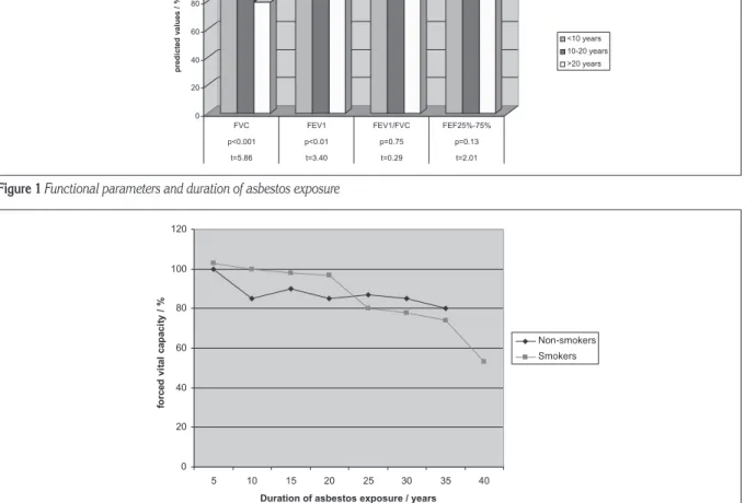 Figure 1 shows variations in lung function  parameters in relation to asbestos exposure