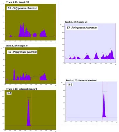 Table 1: Peak table for HPTLC analysis of terpenoid compound profile in the whole plant methanol extract of Polygonum species
