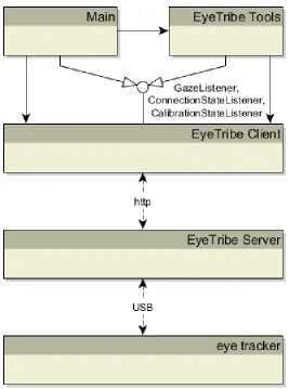 Figure 1 gives an overview of the package structure of the software. The Main package contains the main application and contains only our own code, though the EyeTribe Client and Tools package are modified to suit our needs