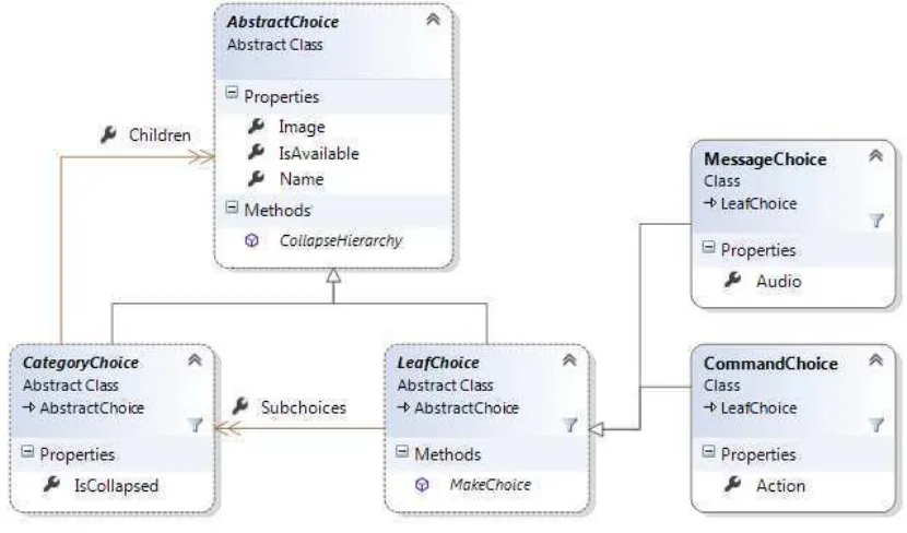 Figure 4: MVVM layers 