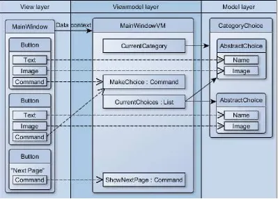 Figure 5. Application of MVVM 