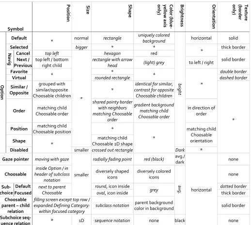 Table 1. Mapping of semantic constructs to symbols. The *-sign means a visual variable is undefined by the symbol and can thus vary or (position) can be determined by grammar