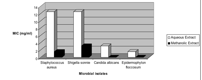 Fig. 1. Antimicrobial activities of methanolic and aqueous T. creticum extracts against reference strains 