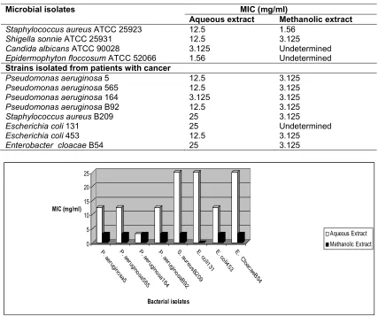 Table 1. Teucrium creticum antmicrobial activities against bacteria isolated from cancer patients and reference microorganism strains  