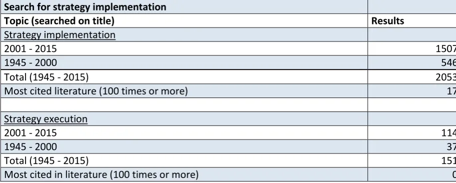 Table 1: Citation report “strategy implementation” and “strategy execution”. Source: www.webofknowledge.com