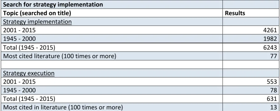 Figure 1: Published items “strategy implementation” in each year (1971 – 2015). Source: www.webofknowledge.com