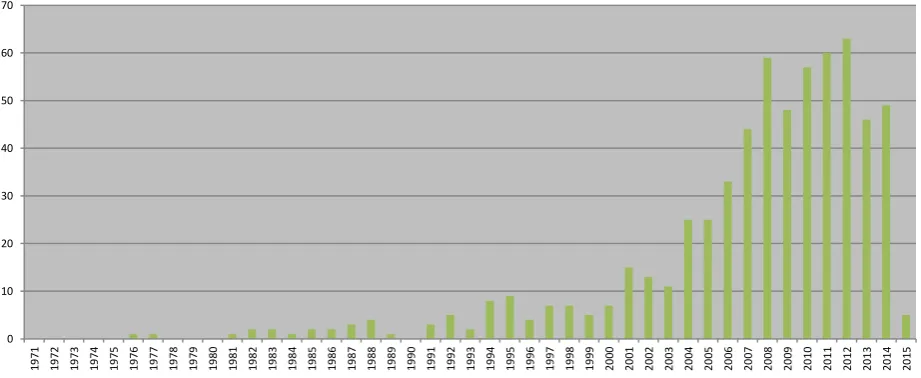 Figure 3: Published items “strategy implementation” in each year (1971 – 2015). Source: Harzing’s Publish of Perish, Google Scholar
