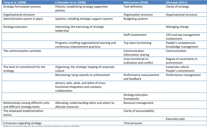 Table 5: Key factors/levers for strategy implementation continued (2/2) 