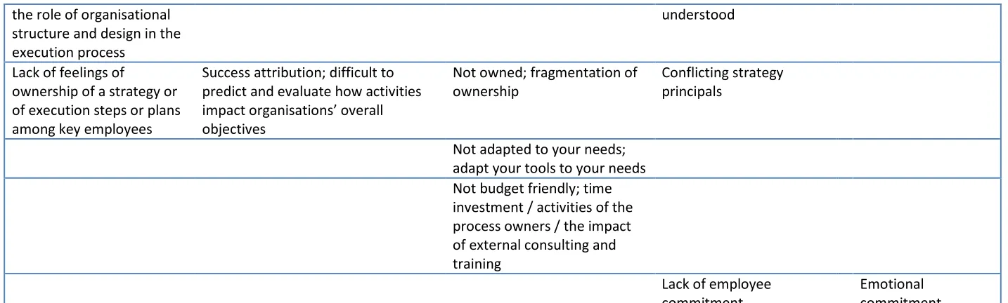 Table 7: Key obstacles/challenges/problems of strategy implementation continued (2/2):
