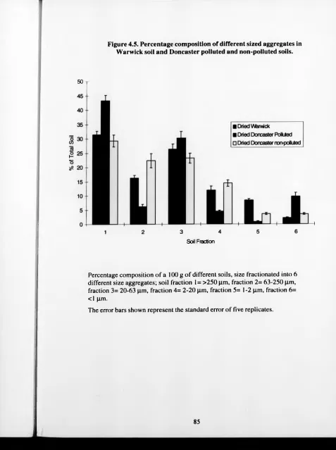 Figure 4.5. Percentage composition of different sized aggregates in Warwick soil and Doncaster polluted and non-polluted soils.