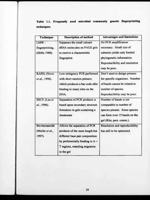 Table 1.1. Frequently used microbial community genetic fingerprinting 
