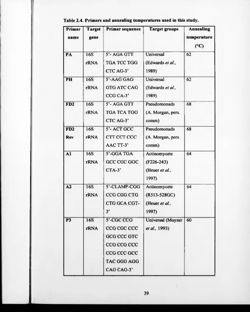 Table 2.4. Primers and annealing temperatures used in this study.