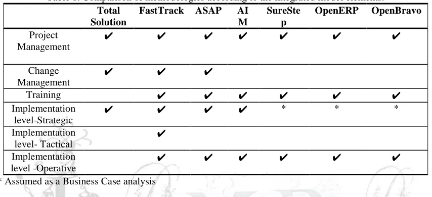 Table 1. Comparison of methodologies according to the integrated model elements. Total FastTrack ASAP AISureSteOpenERP OpenBravo 