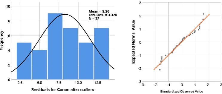 Figure 7 Residuals histogram and Q-Q plot for Canon after outliers. 