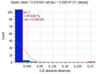 Table 4 C2C absolute distances for Relative comparison 