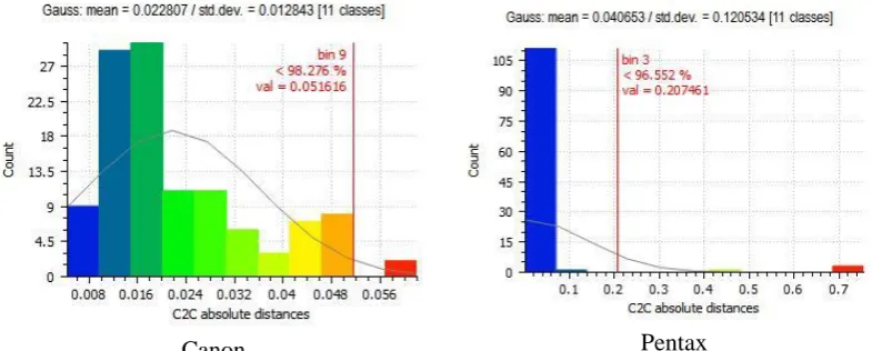 Table 5 Statistical results of the C2C absolute distances without using CPs 