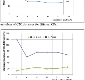 Figure 13 Mean values of C2C distances for different CPs. 