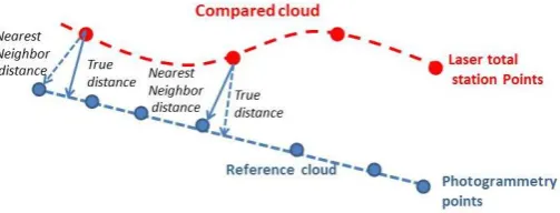 Figure 3 Cloud-to-cloud distance based on nearest neighbor. 