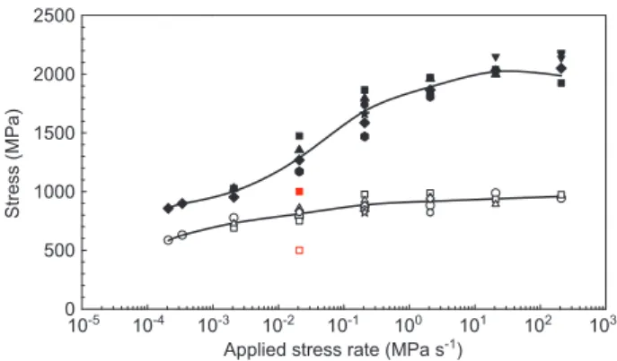 Figure  18   shows that there was SCC at all applied stress  rates in 4340, but not at applied stress rates higher than  0.034 MPa/s for the 3.5NiCrMoV steel
