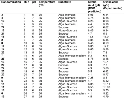 Table 3. ANOVA for response surface quadratic model 