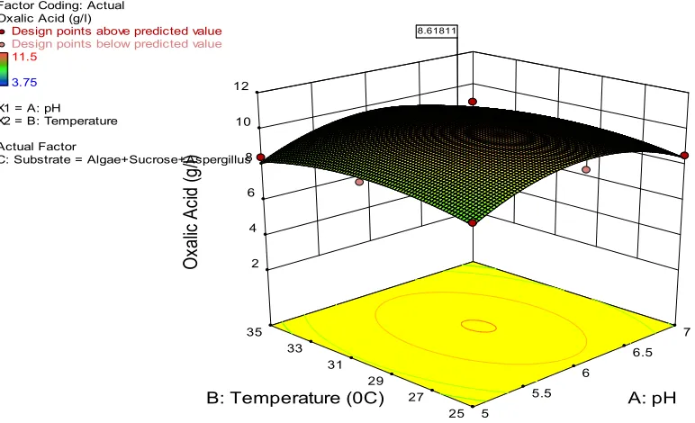 Fig. 1. Optimal response surface plot of oxalic acid production as a function of pH, temperature and substrate  