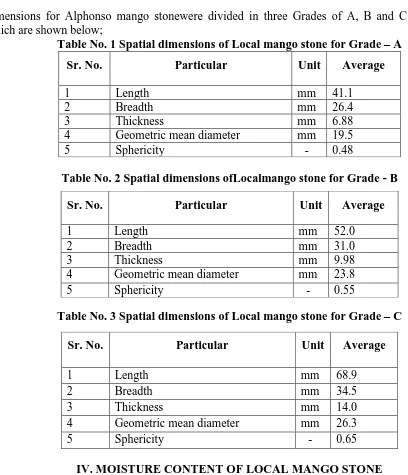 Table No. 2 Spatial dimensions ofLocalmango stone for Grade - B 