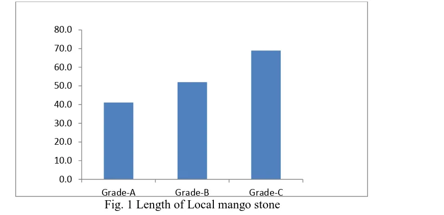 Fig. 1 Length of Local mango stone Grade-B