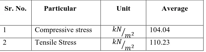 Table No. 4 Mechanical Properties of Local mango stone  