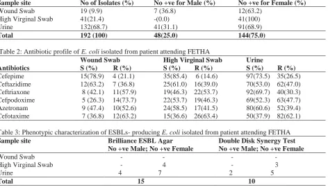 Table 3: Phenotypic characterization of ESBLs- producing E. coliBrilliance ESBL Agar  No +ve Male; No +ve Female 